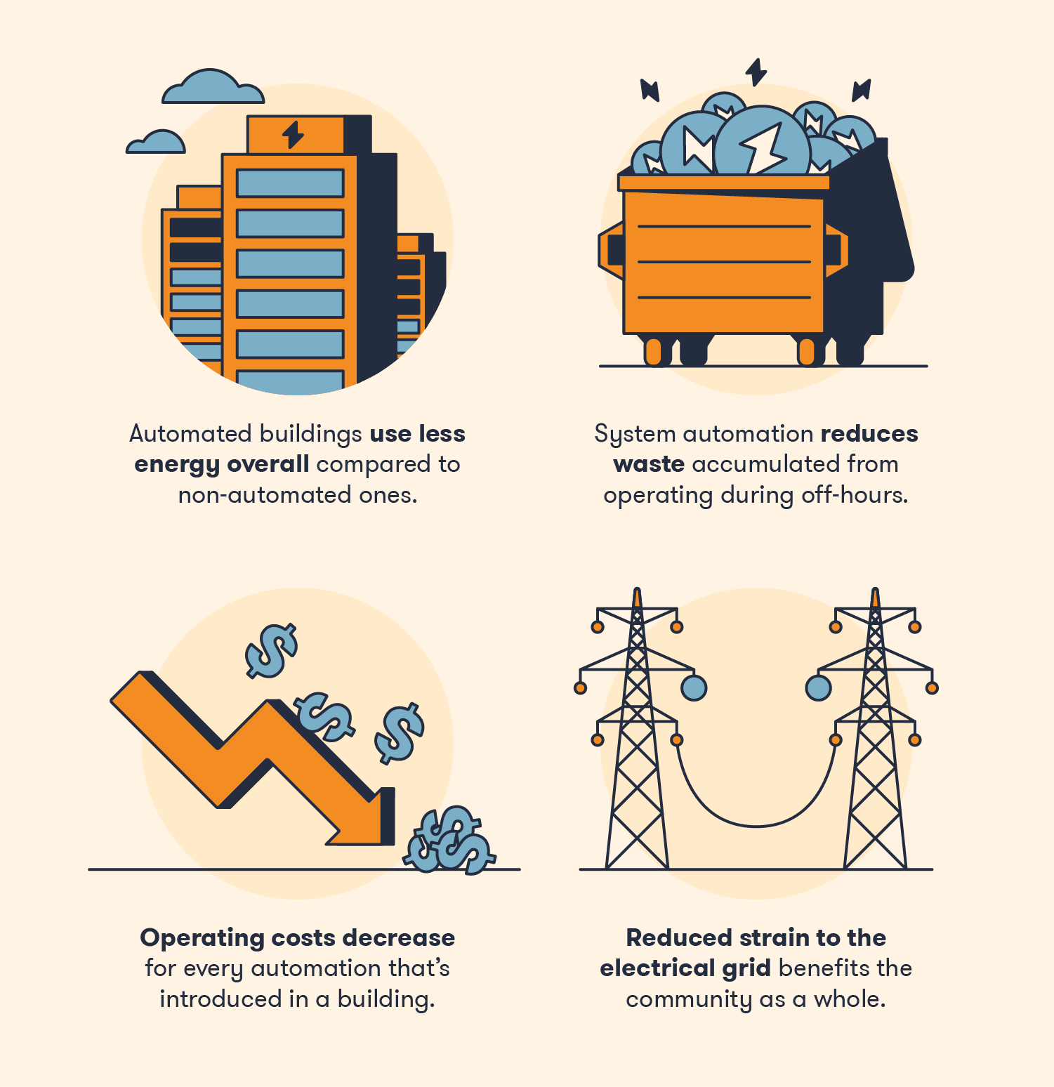 Automation helps regulate energy output and usage.